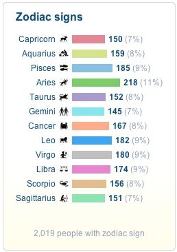 Zodiac Distribution